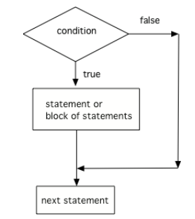 Copied from CSAwesome, authored by Barbara Ericson (barbarer@umich.edu), Beryl Hoffman (hoffmanb@elms.edu), Peter Seibel (peterseibel@berkeley.net). Attribution provided pursuant to CC BY-NC-SA 4.0 License, https://creativecommons.org/licenses/by-nc-sa/4.0/